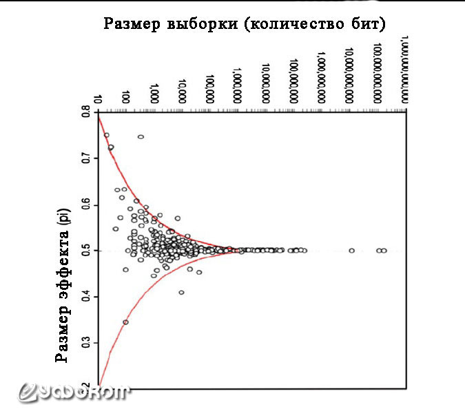 Рис. 1. Воронкообразный график мета-анализа экспериментов по психокинезу