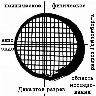 Рис. 2. Декартов разрез и разрез Гейзенберга