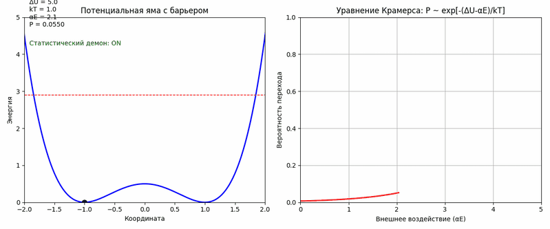 Анимация визуализирует смысл уравнения Крамерса в контексте модели полтергейста как «статистического демона».