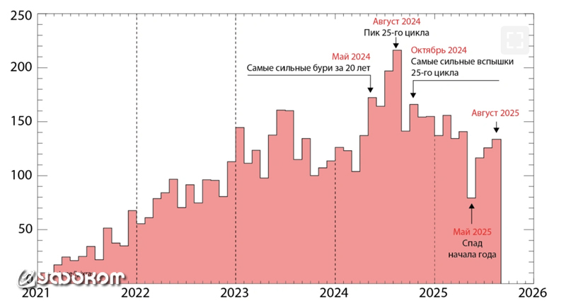 Рис. 1.6. Солнечная активность (число Вольфа) с 2021 по 2036 годы (прогноз). Источник: Лаборатория солнечной астрономии ИКИ и ИСЗФ СО РАН.