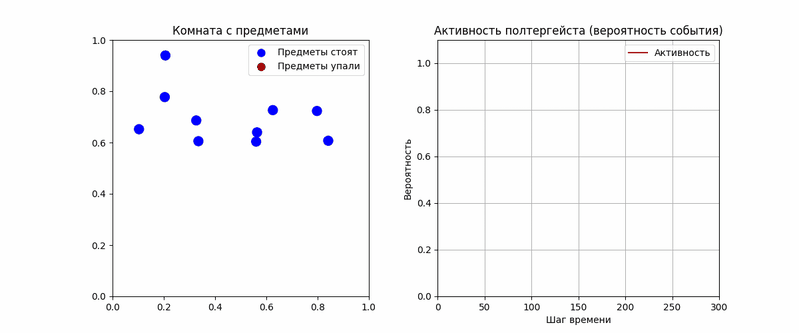 Анимация активности «математического демона», который увеличивает вероятность падения предметов в комнате в моменты свой активности.